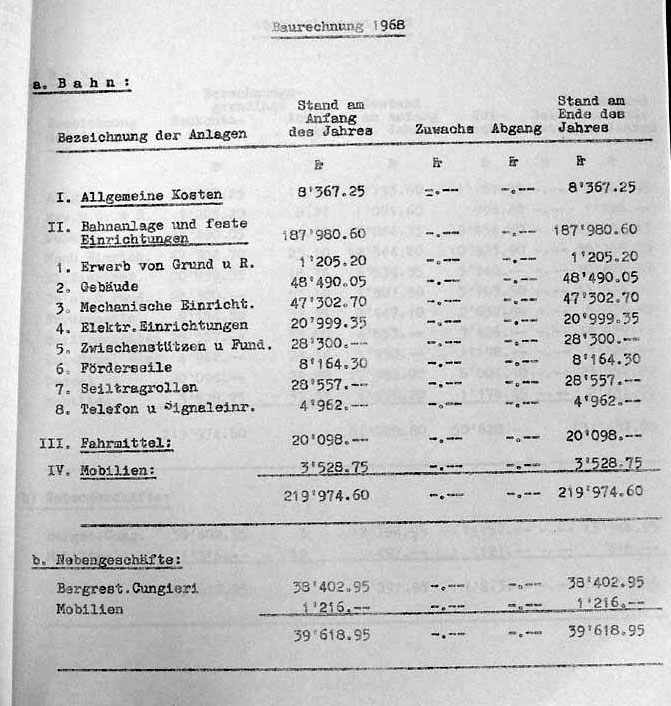 Jahresrechnung 1968 der Sesselbahn

