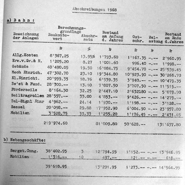 Jahresrechnung 1968 der Sesselbahn

