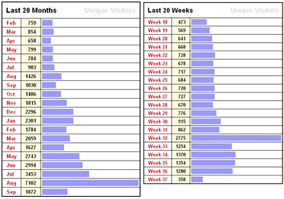 JacoBlök-Statistik 1. Februar 2006 bis 11. September 2007 (links), letzte 20 Wochen (rechts)