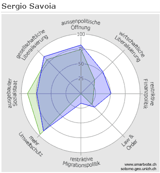 Smartvote-Spider des Blökers (blau), verglichen mit Sergio Savoia (grün)
